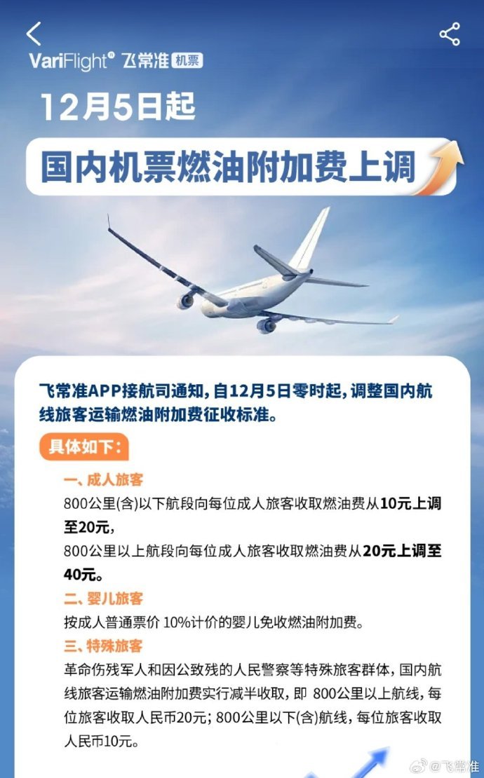 国内航线燃油附加费12月5日上涨 对乘坐飞机出行的人来说，坐一次飞机多花10块2