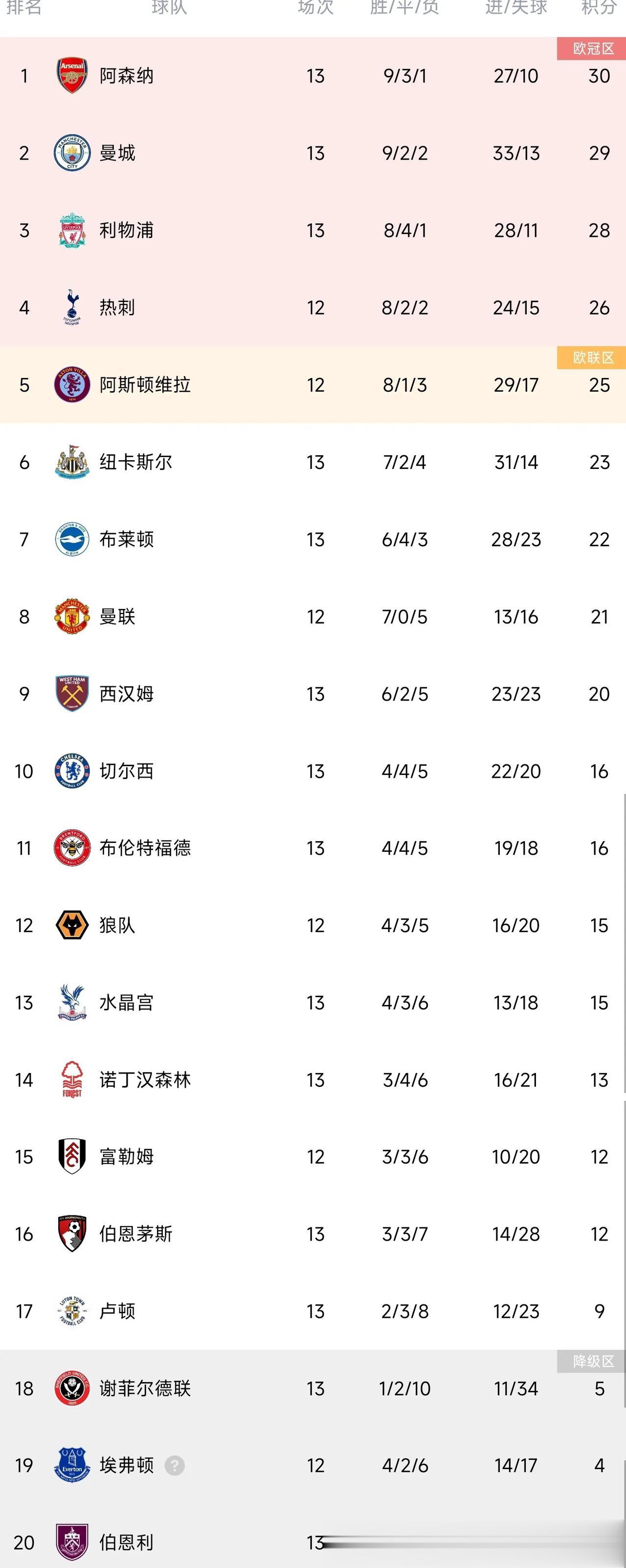 随着曼城1-1利物浦，阿森纳1-0布伦特福德，Big6球迷的内心独白——

阿森