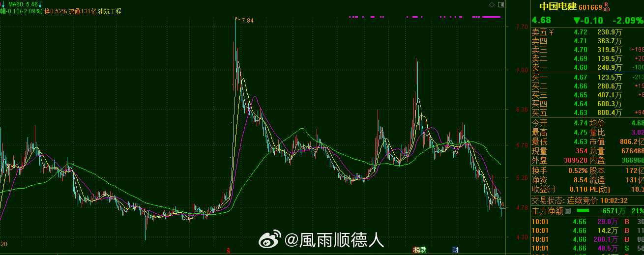 第一半小时成交1.2万亿，量当然不少，一九行情继续，半导体买大（做多）胜率高，其