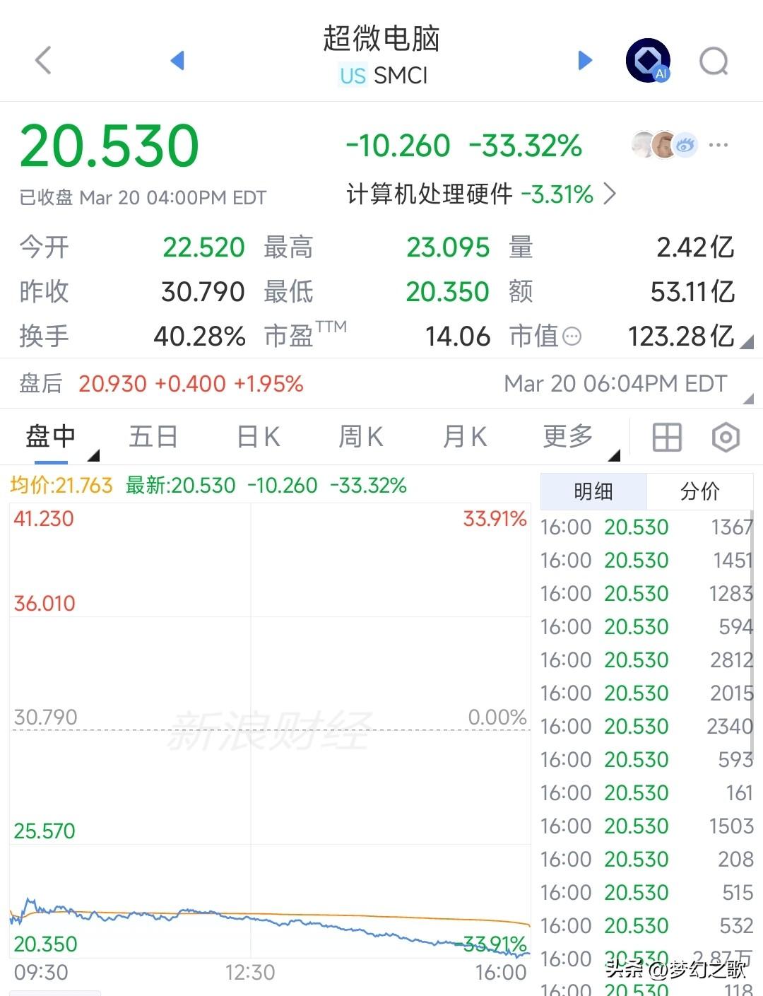 美股这是怎么了，又是暴跌
昨晚，美股三大指数全线收跌纳斯达克指数更是暴跌2.01