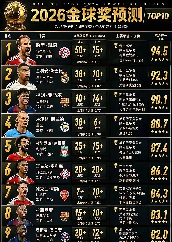 07月15日讯 世界杯半决赛，西班牙2-0法国，晋级决赛。相关数据机构给出了最新