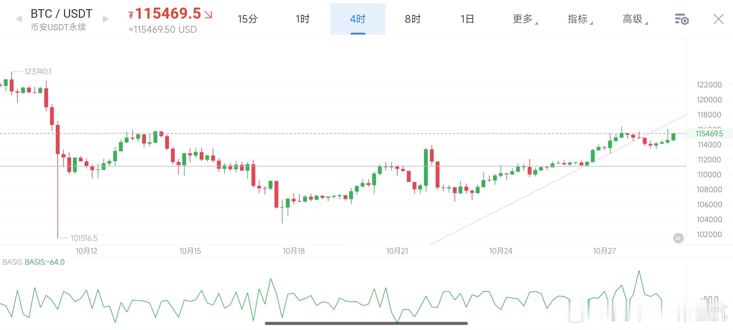 10.29华哥凌晨思路btc超话 BOLL上行通道保持，K线未跌破中轨且中轨持续