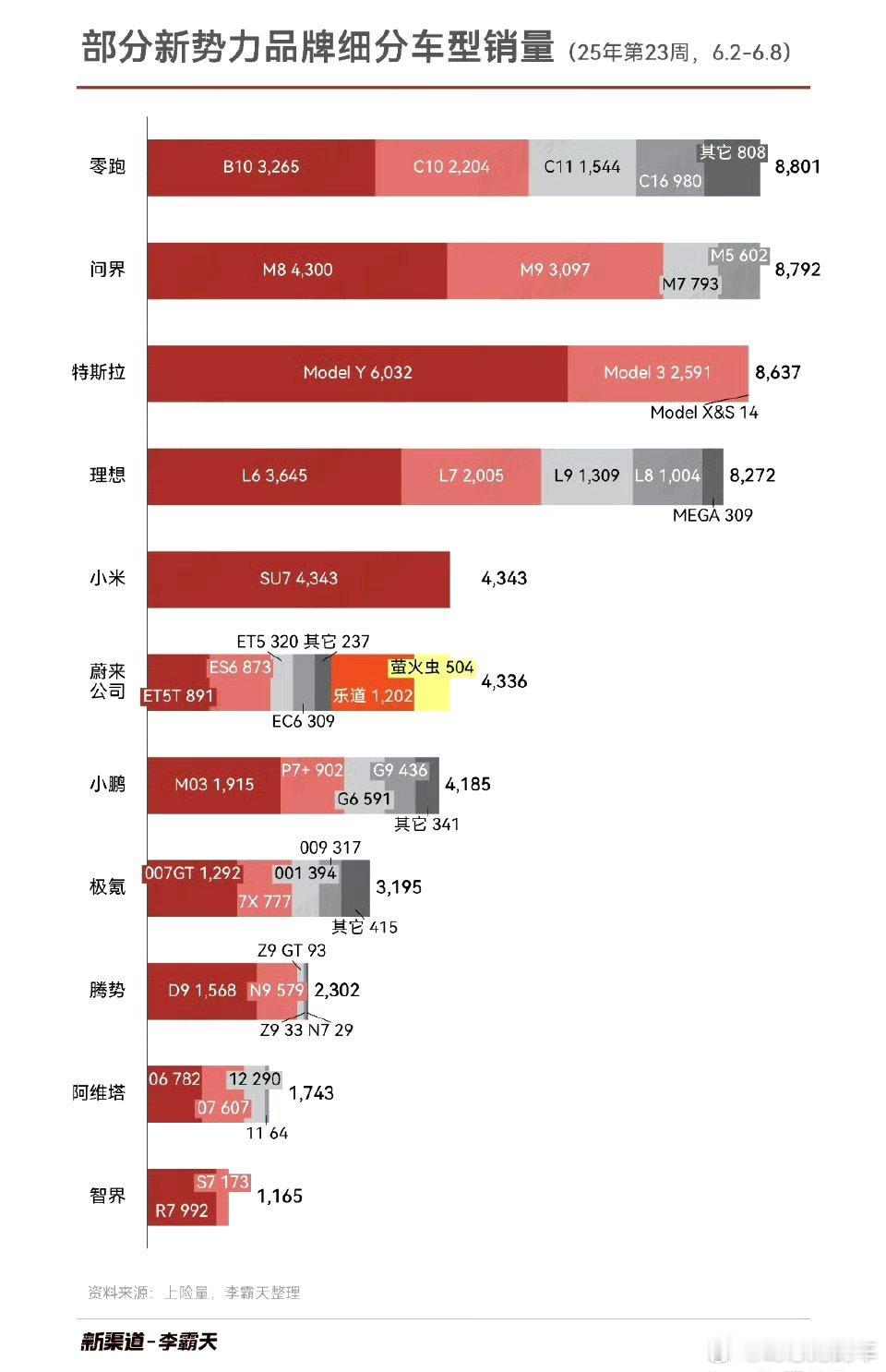 问界销售以40W以上为主,加上尊界，基本以华为技术为主导的两界已占据中高，问界稳