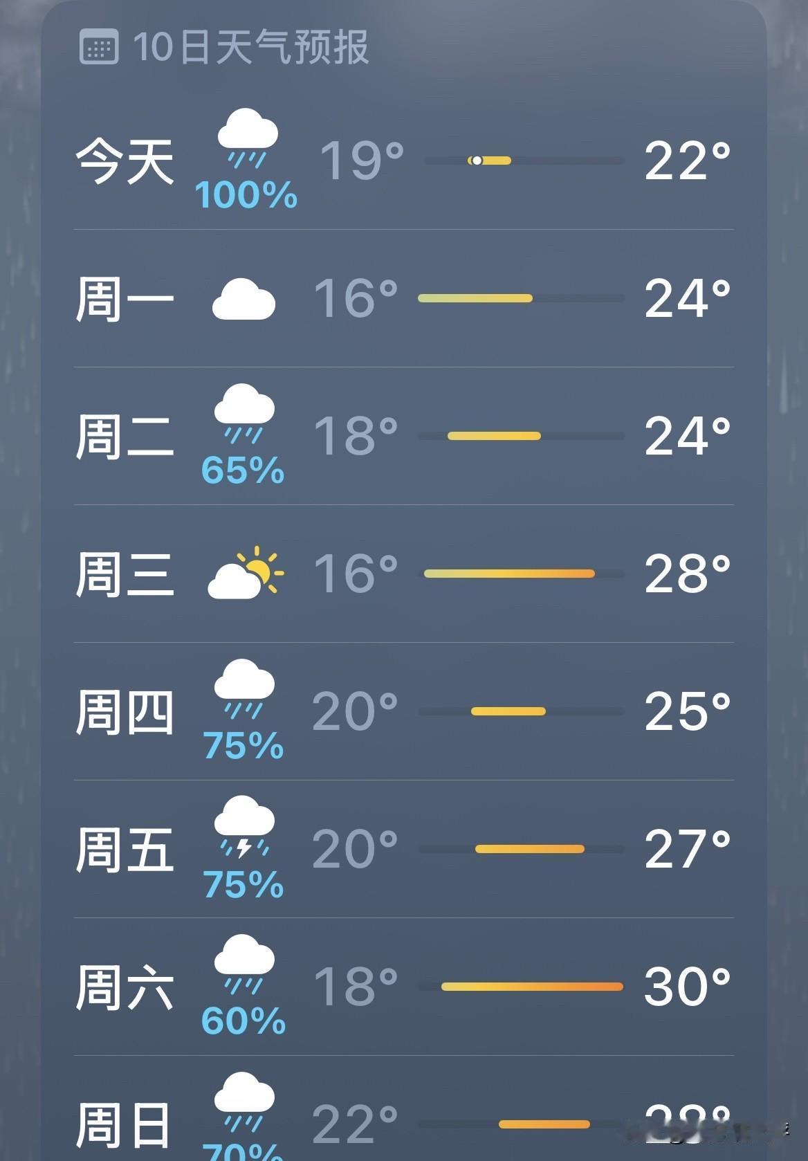 今天的天气，下雨，而且是下大雨，下了一天一夜的大雨，晚上可能会停。