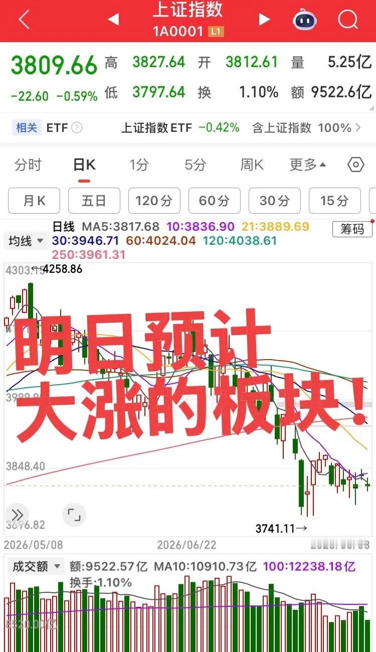 明日预计大涨的板块！第一个板块，核电可控核聚变，今日板块大涨，明日板块将继续冲高