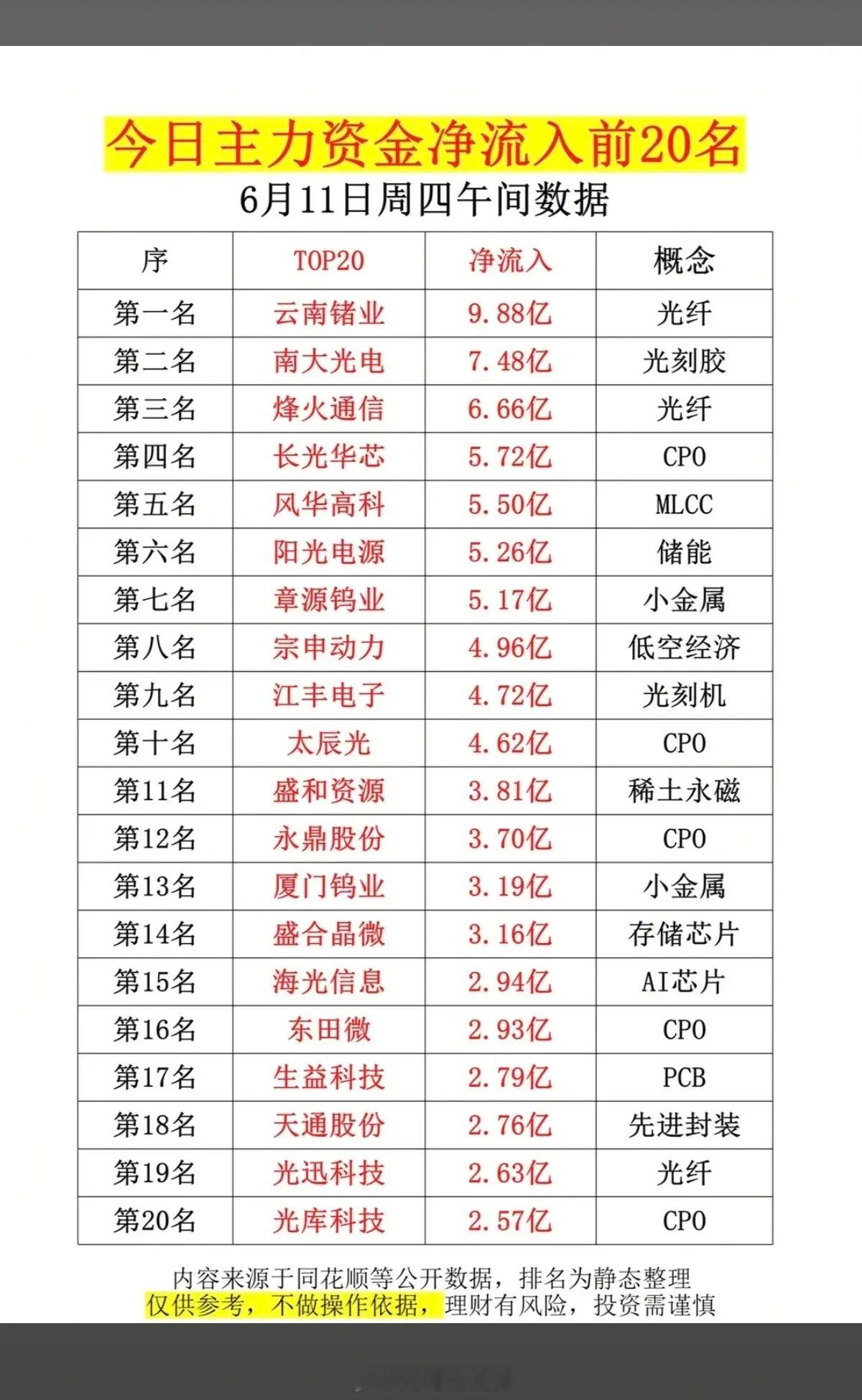 6.11周四  主力大资金  净流入抢筹榜TOP20！1.光纤光刻胶2.储能3.