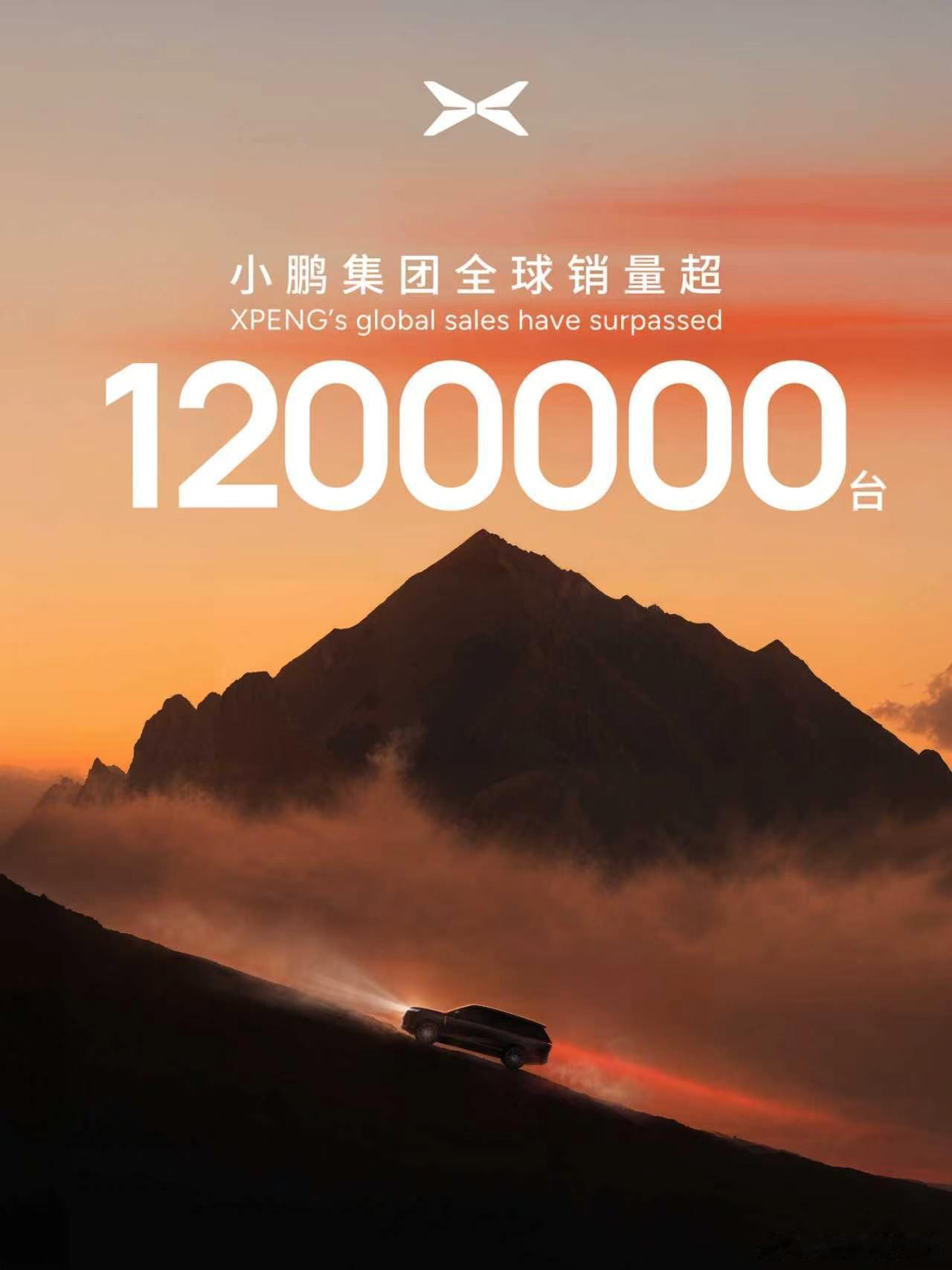 小鹏全球销量超120万台 小鹏全球累计销量突破120万台，欧洲用户数量超过6万人