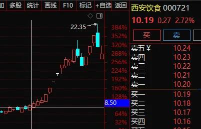 每年12.10日前后会出现跨年妖股行情，23年的龙韵股份，22年的西安饮食  2