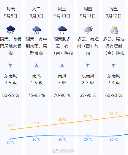 深圳天气 台风“塔巴”来势汹汹啊[二哈] ​​​