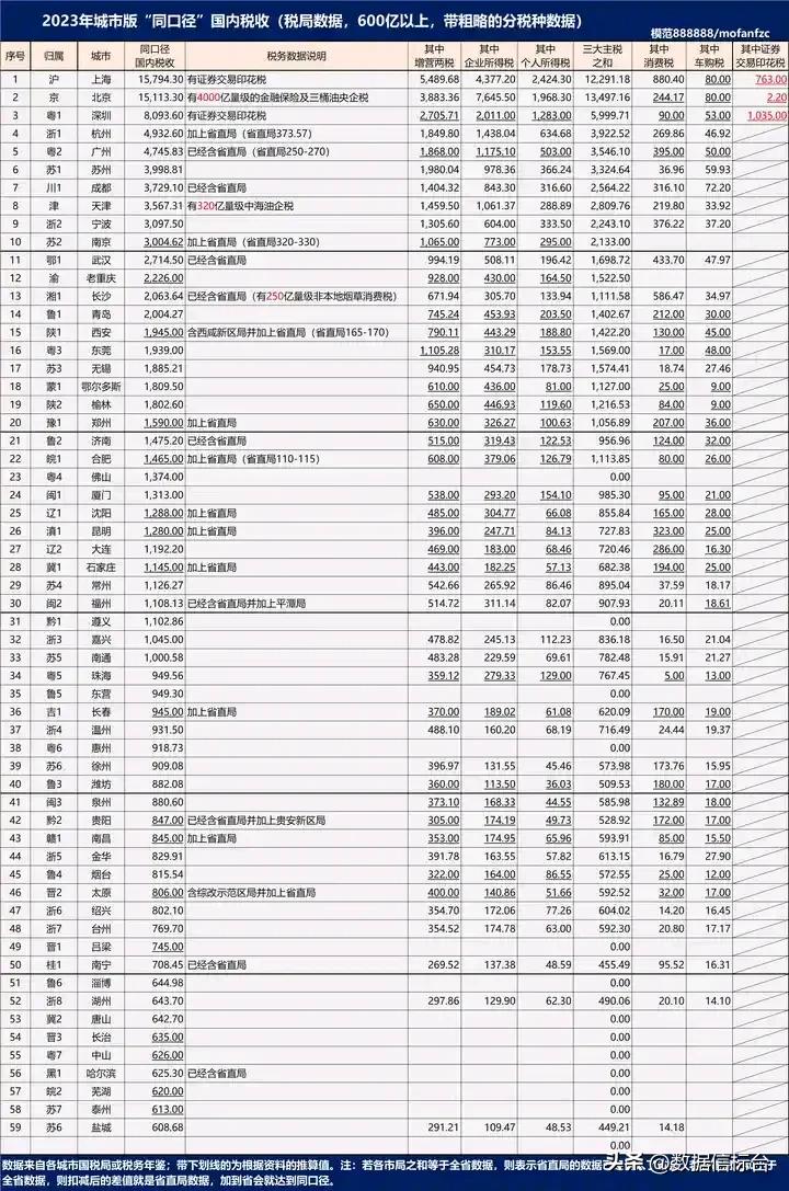 城市同口径国内税收排名，合肥只排在22名，福州30名，榆林和厄尔多斯等资源城市排