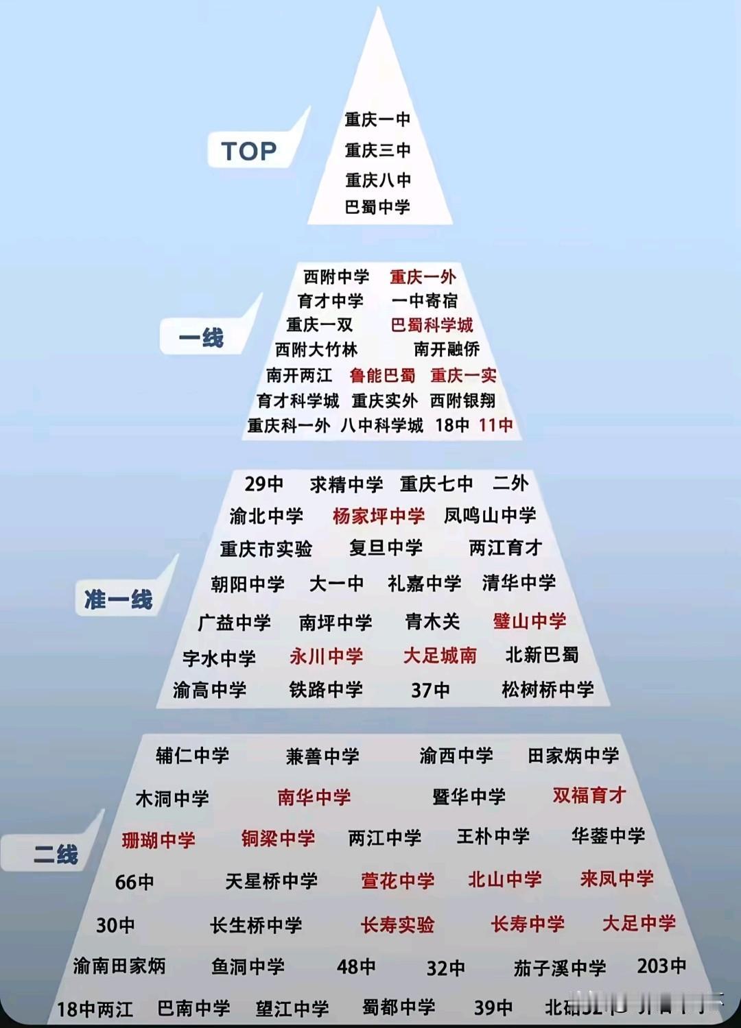 重庆初中金字塔分层排行榜出炉，一中、三中、八中、巴蜀稳居顶尖梯队，西附、一外等集
