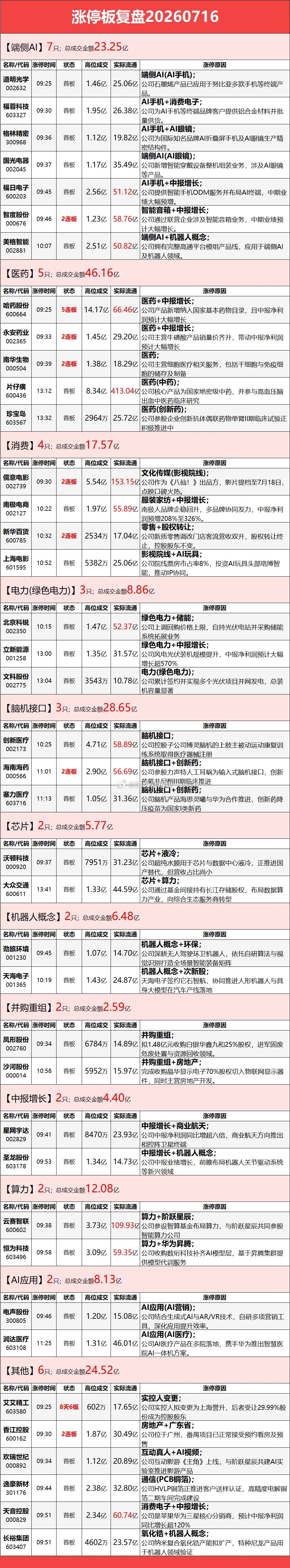 7月16日涨停榜复盘 