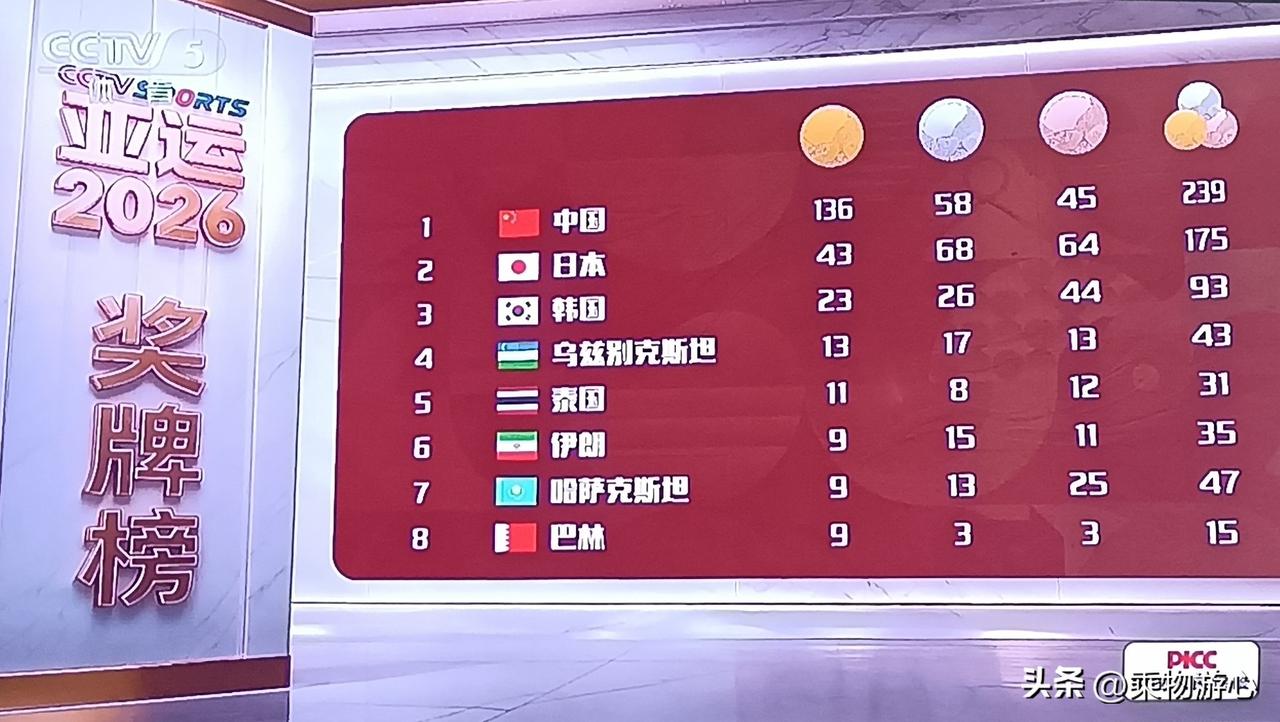 亚运会最新奖牌榜（截止到29日15：30），中国队共收获136枚金牌，总奖牌数2