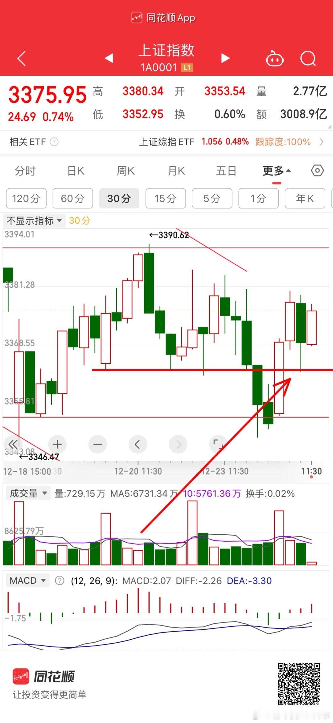 已经8成。也就是今天买回了4成，底仓4成。破了这个位置减底仓，明天破了3350清