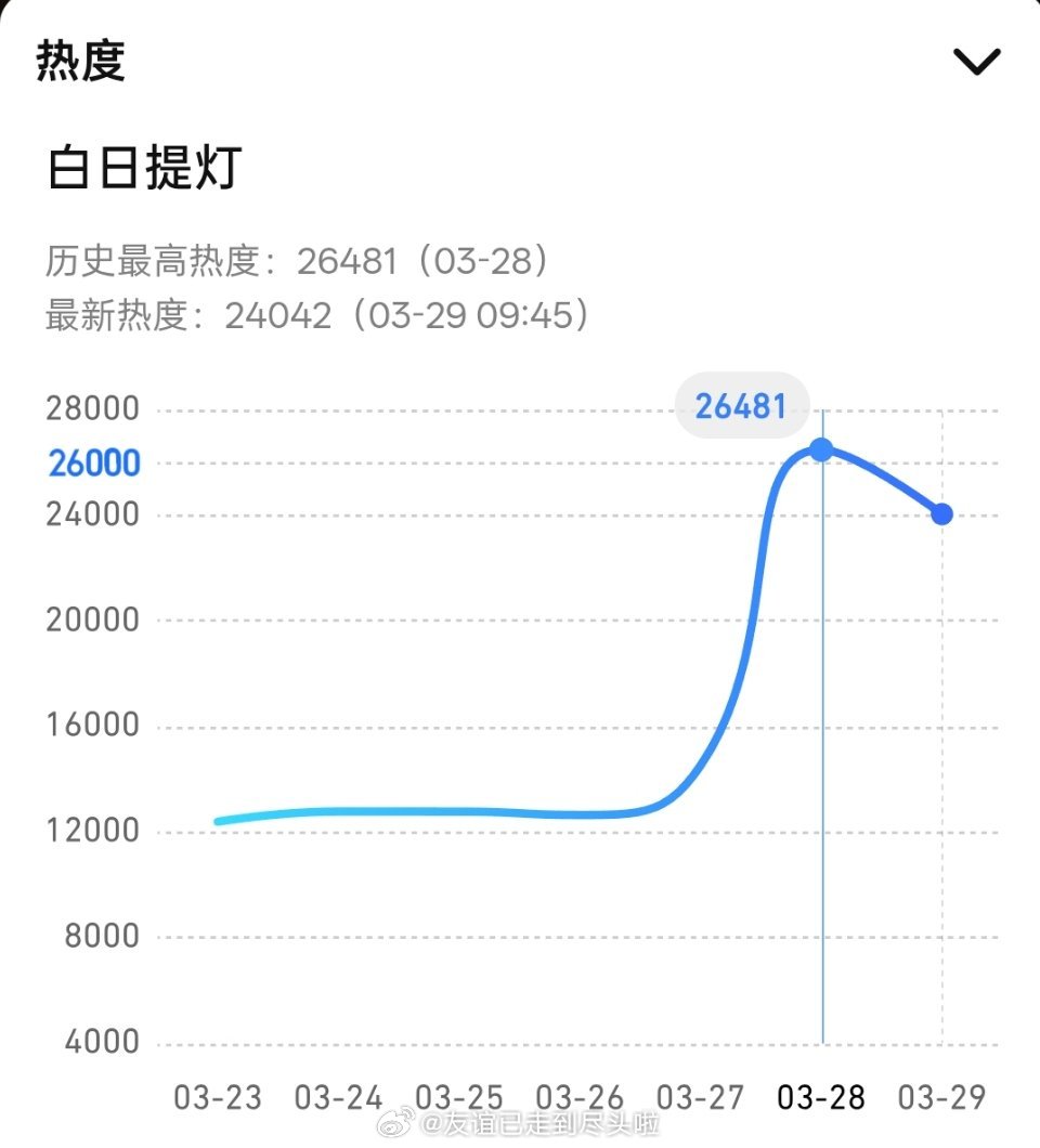 迪丽热巴陈飞宇《白日提灯》首日热度26481，是🐧近两年首日热度第三高的剧，也