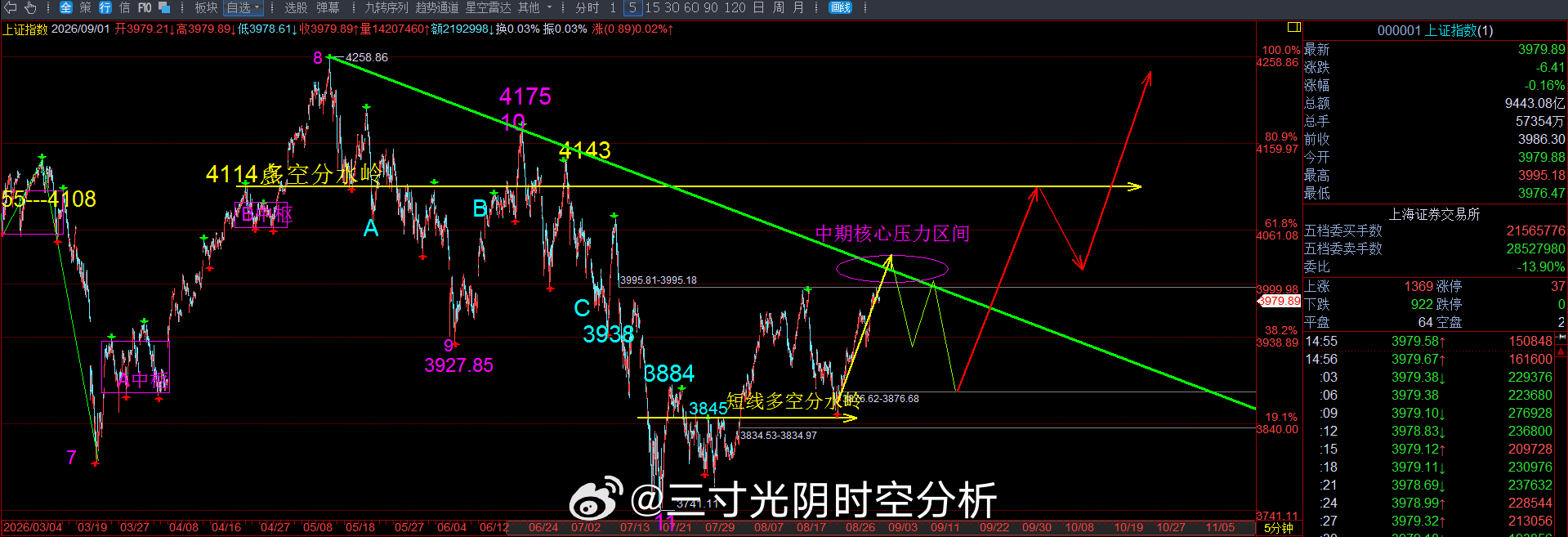 市场今日缩量934亿，全天2.05万亿，这个成交量就算过4000点也是多头陷阱。