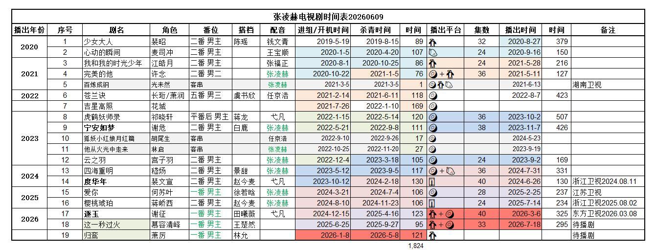 张凌赫剧播顺序更新20260609 
