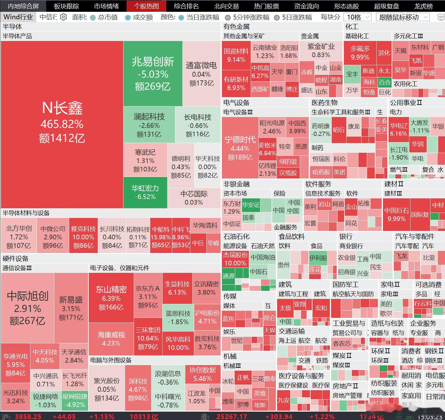 长鑫科技上市留念~合肥国资持股长鑫市值超1万亿