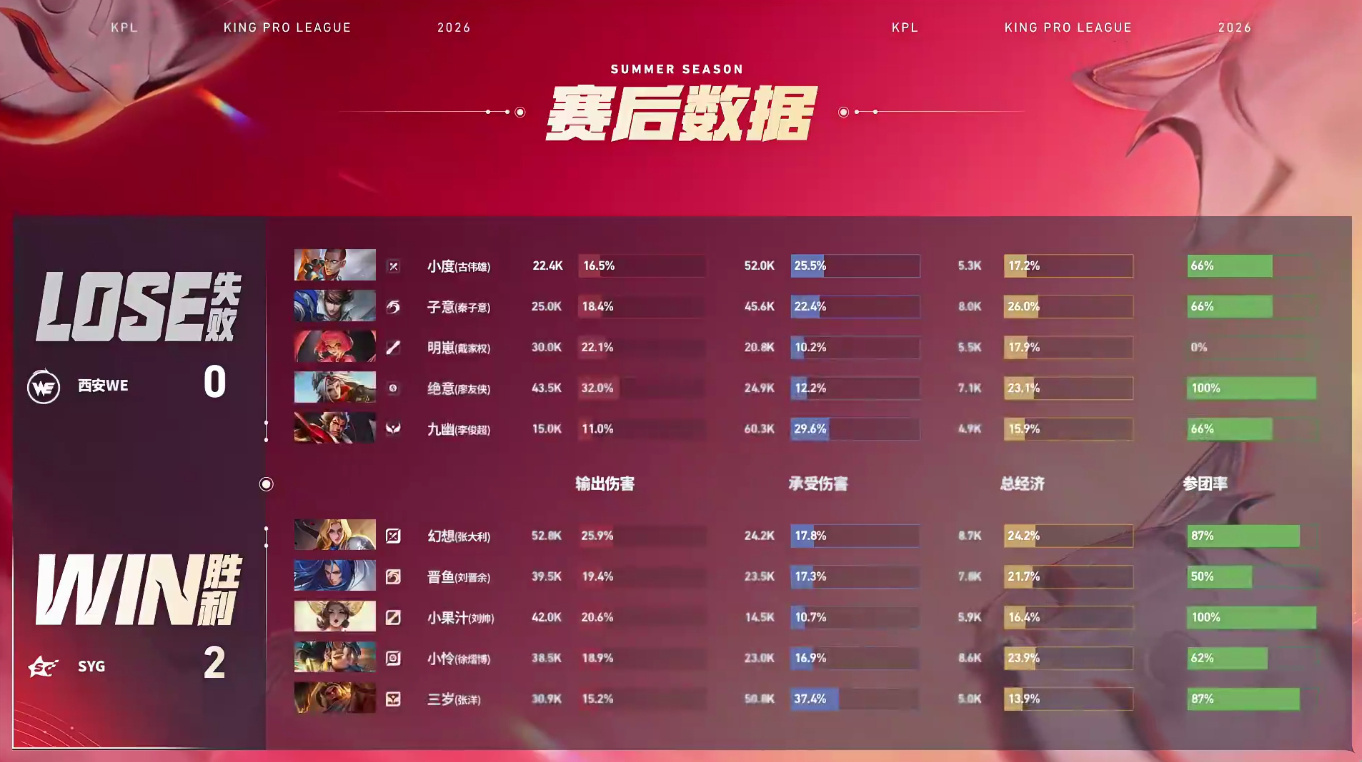 2026KPL夏季赛常规赛第一轮W2D4 WE对战SYG【西安WE 0:2 SY