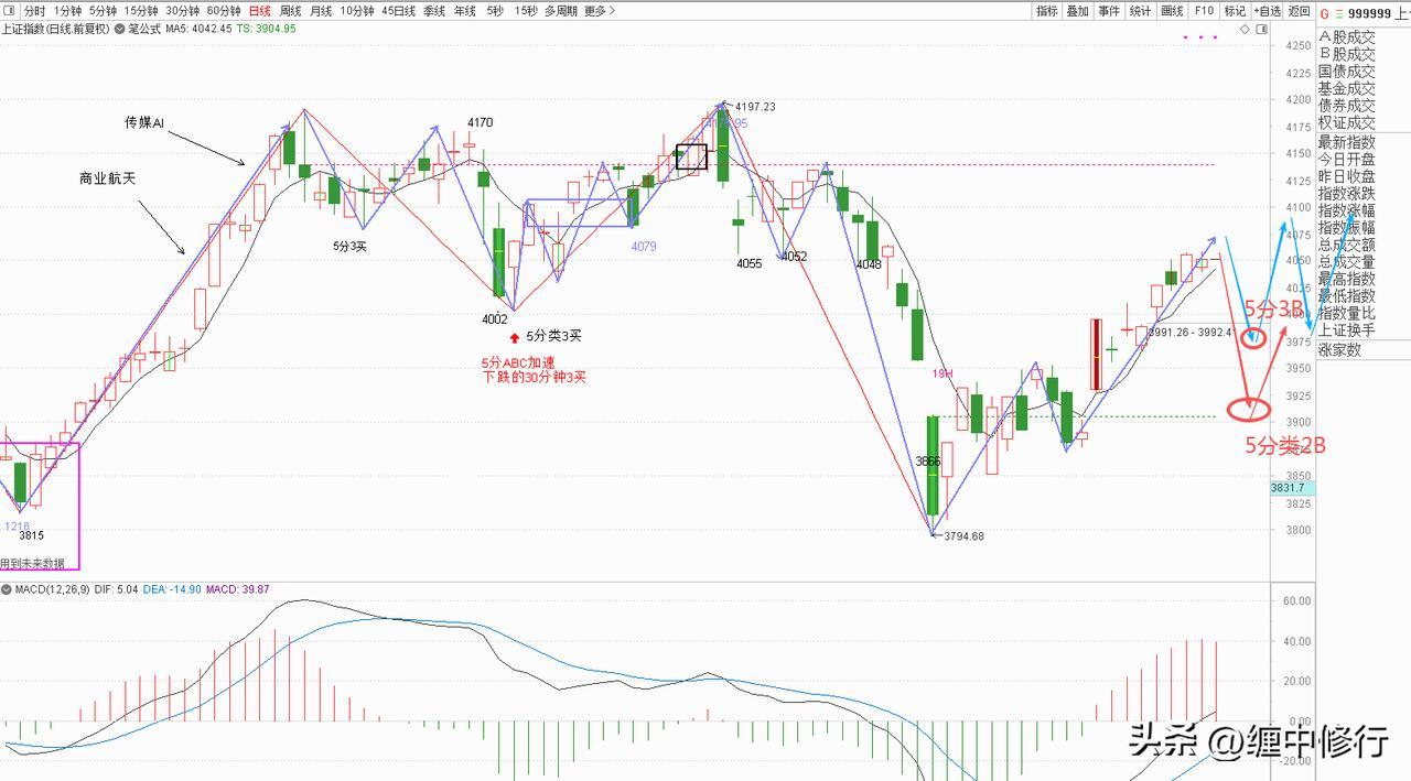 缠论究竟对炒股有没有帮助指数缠论分析，左图日伐图上画的1分走势（蓝色线段）右图1