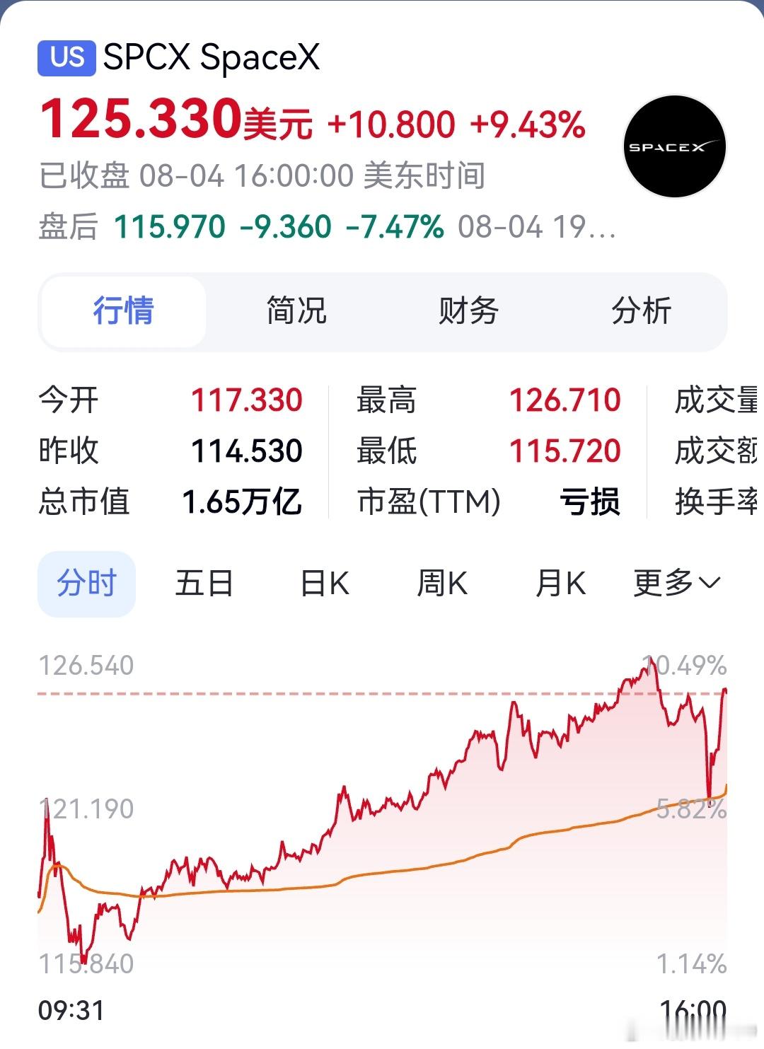 难怪昨天涨这么多，回到 120 以上了SpaceX二季度收入增92%