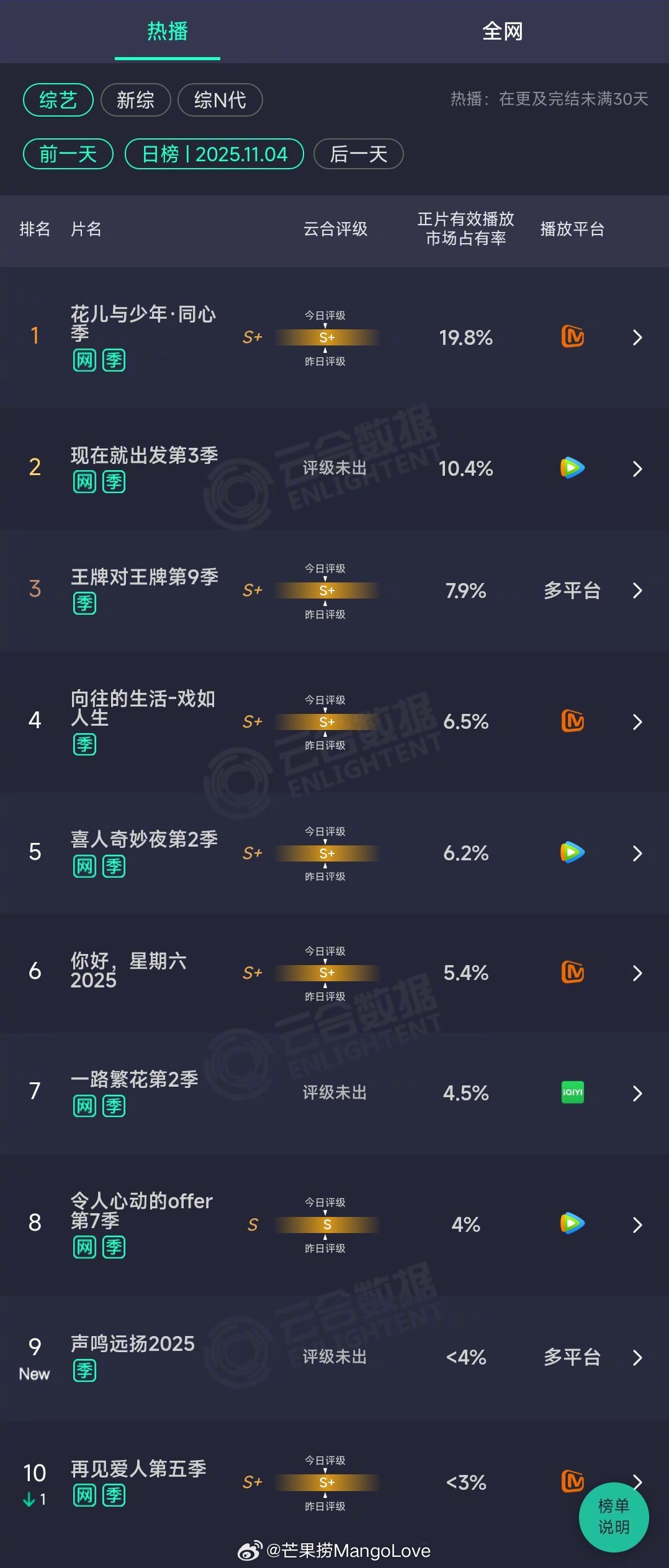 2025年11月04日云合综艺正片有效播放量市占率TOP101 花儿与少年·同心