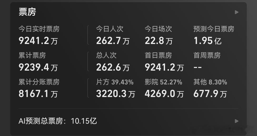 今天正式上这电影吧，奇烂无比，哈哈哈哈哈哈哈哈，早个五六年还能骗个十来亿，映前好