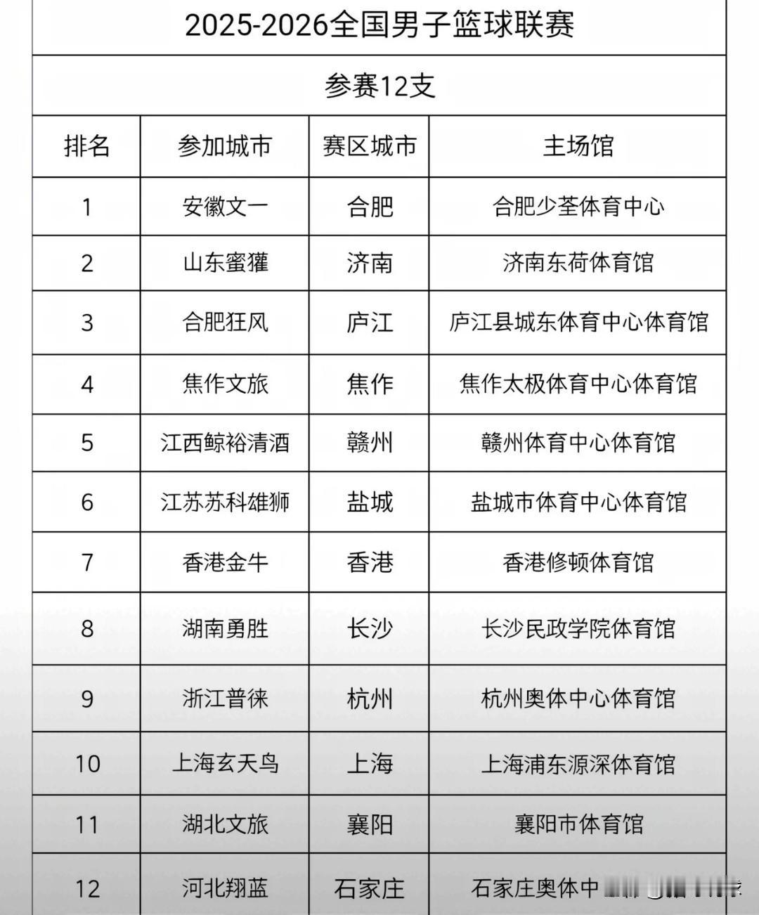 安徽文一回归，广西威壮退出，陕西信达没有出现。

新赛季NBL联赛总共12支球队