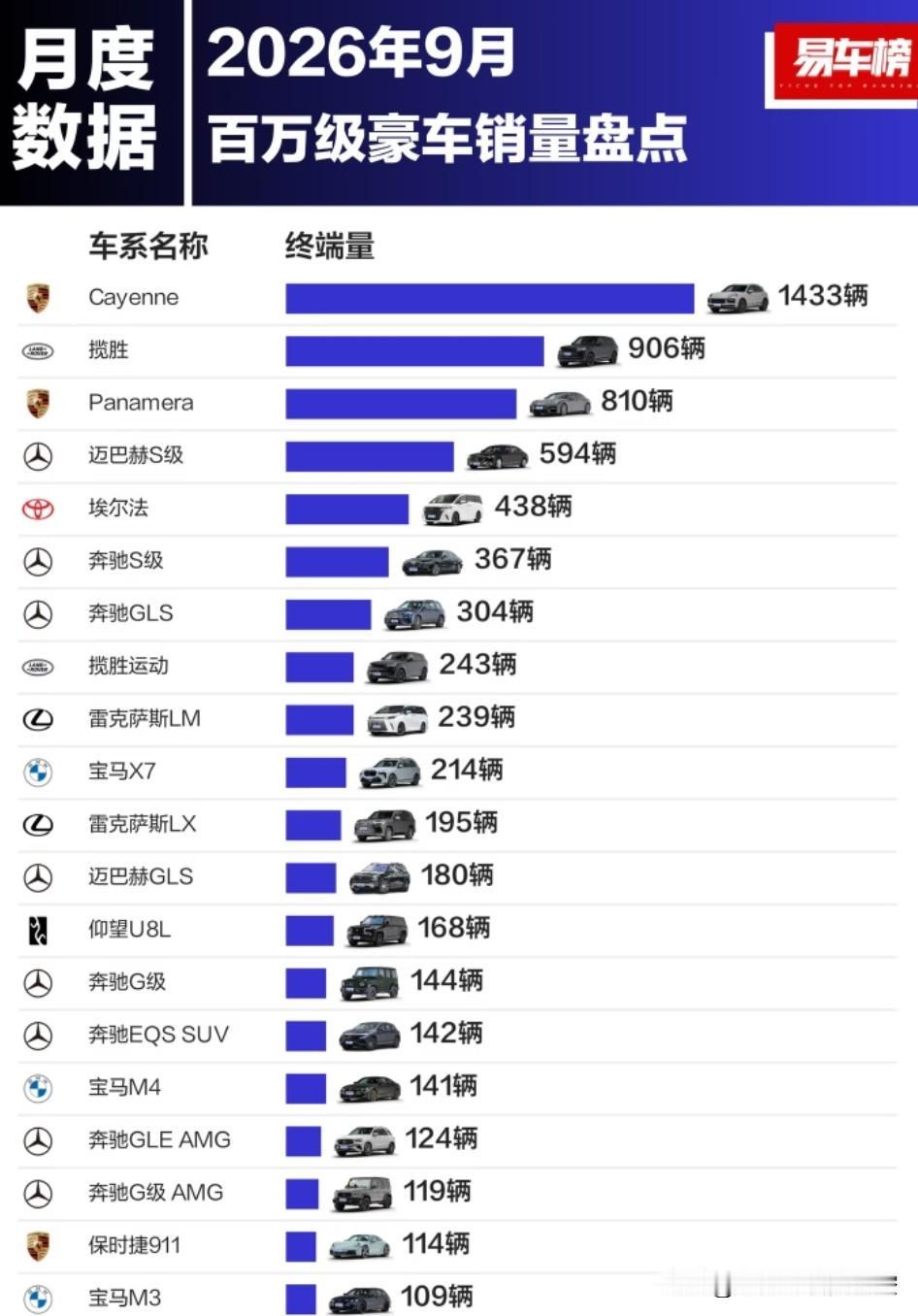 9月，保时捷Cayenne卖了1433辆
9月，路虎揽胜卖了906 辆
9月，保