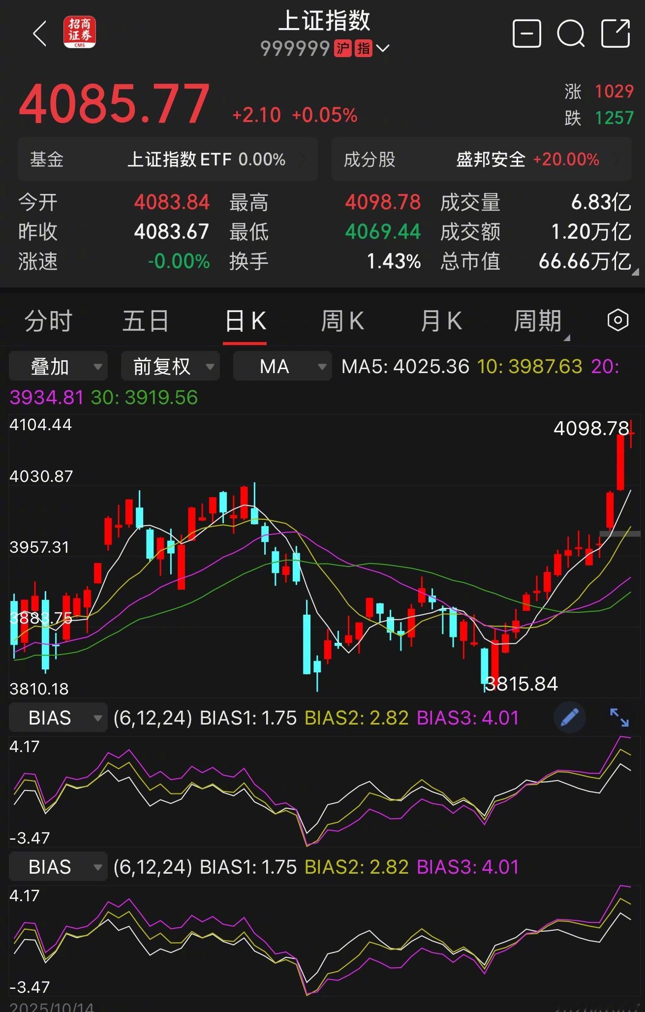 沪指14连阳 p沪指再创史上最长连阳纪录沪指创“14连阳”并逼近4100点，主要