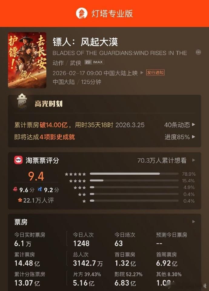 镖人总票房14.48亿 据灯塔专业版，影片《镖人：风起大漠》于2026年2月17