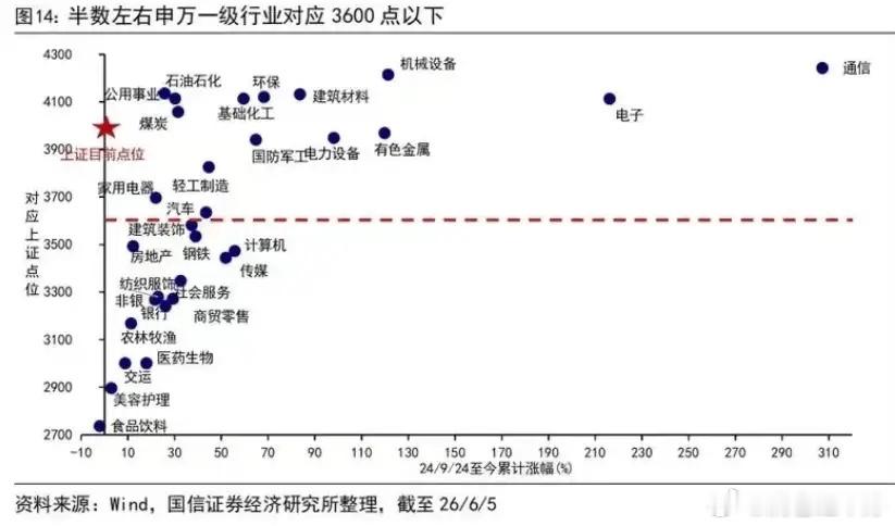 今年以来，据统计的数据来看！A股双创共1962家，716家上涨、1246家下跌；