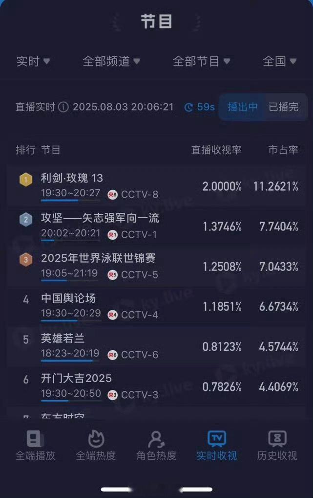 《利剑玫瑰》今晚两集依旧都破2 第二集破2.2利剑玫瑰 ​​​