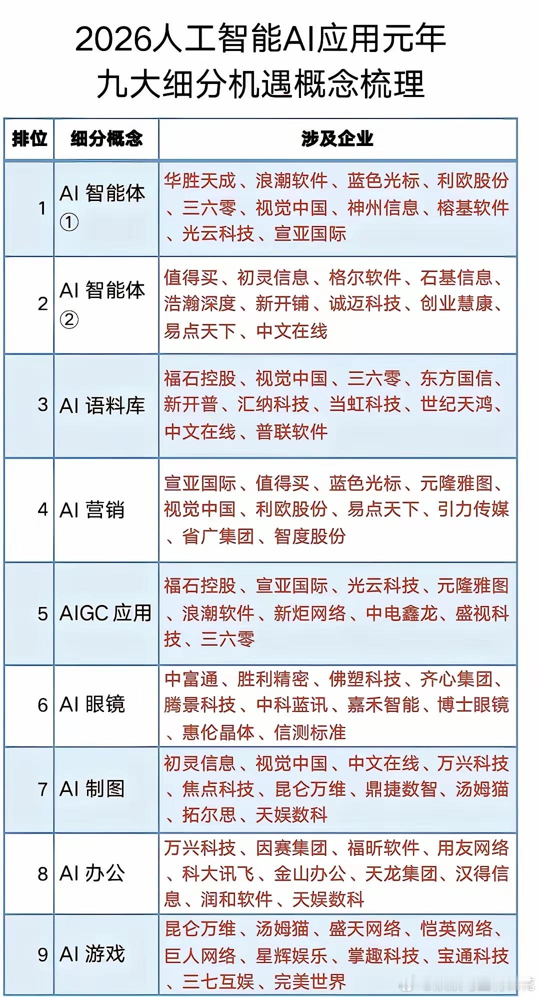2026人工智能AI应用元年·九大细分机遇概念2026 被定义为AI应用落地元年