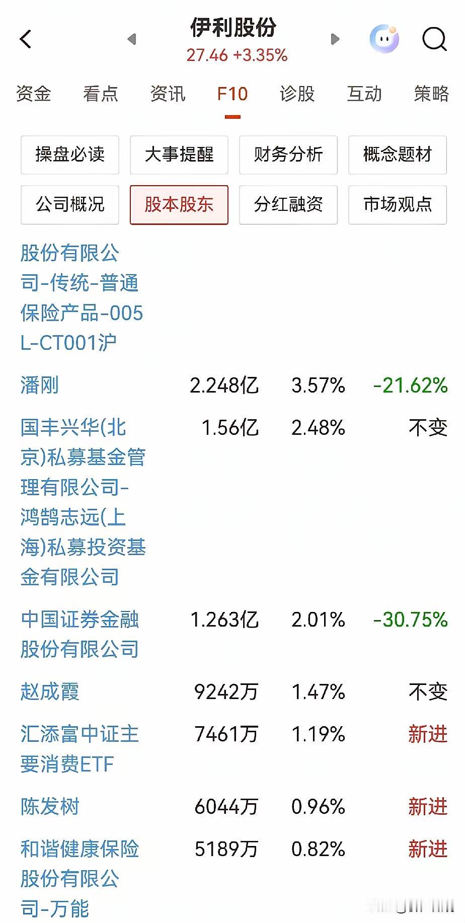 🔥伊利股份最新股东榜曝光！大佬操作藏玄机，有人大笔减持，有人悄悄进场！
潘刚减