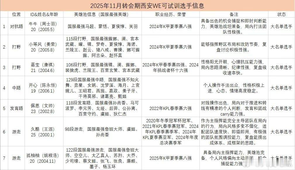 WE试训名单更新 ​​​