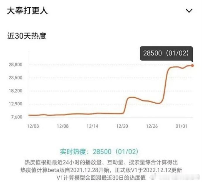 王鹤棣主演的《大奉打更人》热度破28500，这算爆吗[吃瓜] 