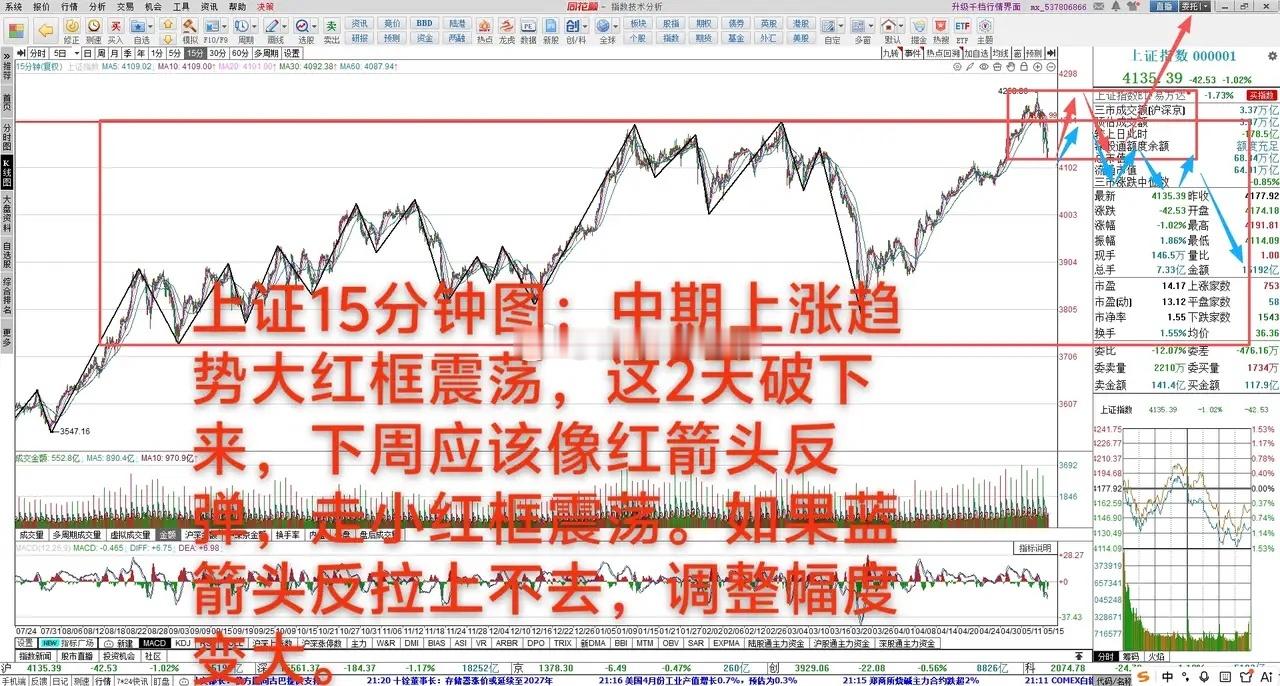 随时止跌反弹        5月15日 大A下跌1.02%，这2天波动比较大，小
