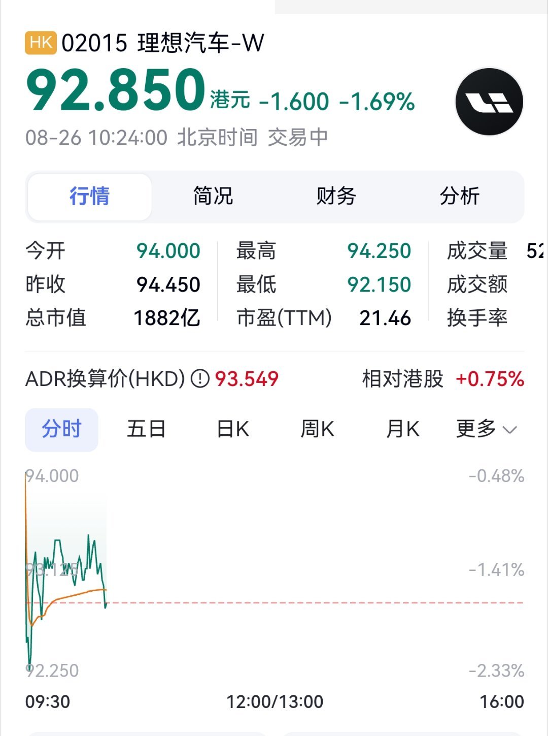 理想 小鹏市值即将交汇——是不是可以理解为当年的蔚小李现在的老大快变成小鹏了？ 