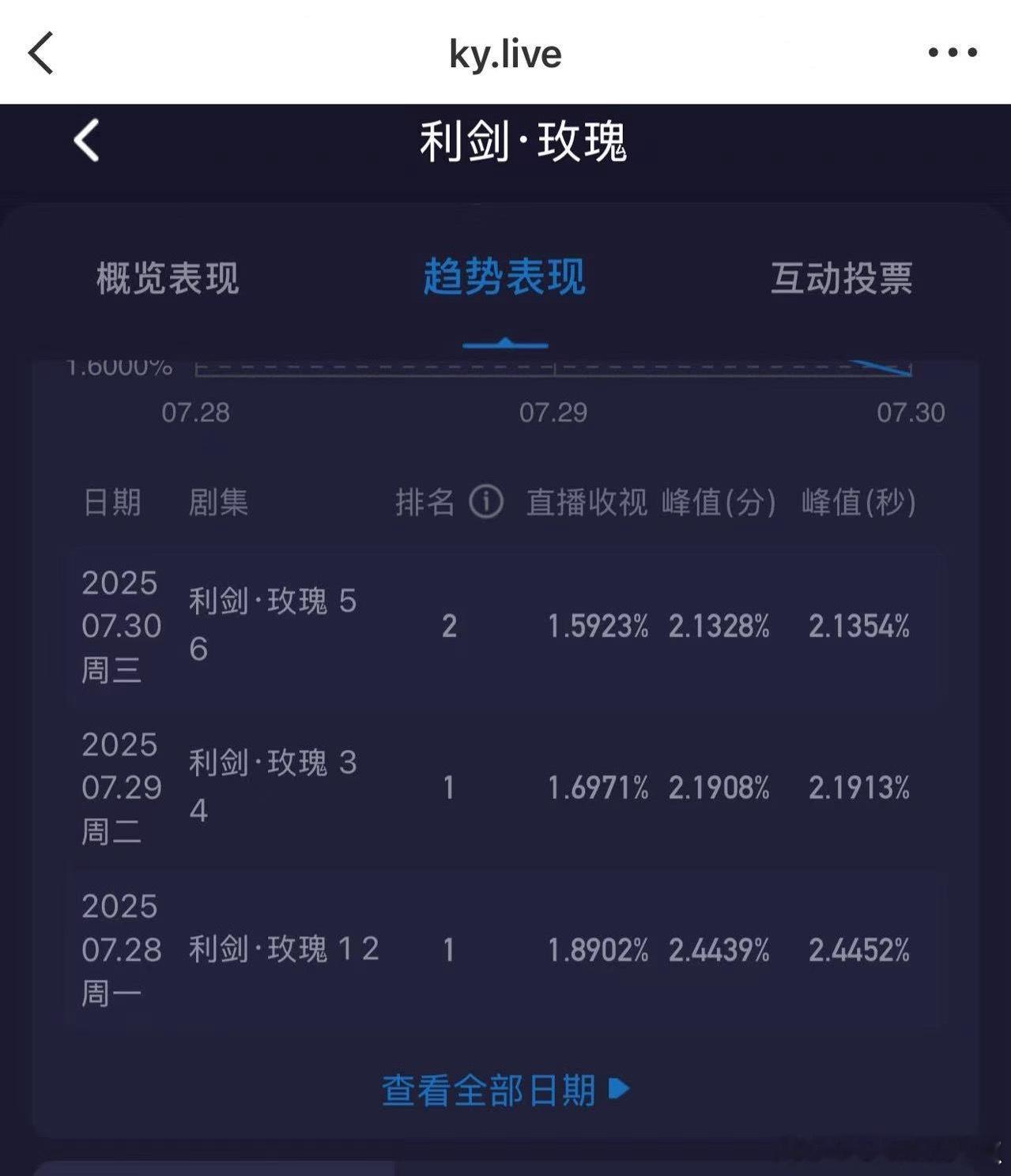 《利剑玫瑰》最新酷云收视率，均值1.59%，峰值连续破2% ​​​