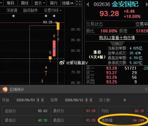 实力如何？这不该有点赞评论支持吗？金安国纪002636📈累计涨超84%。 