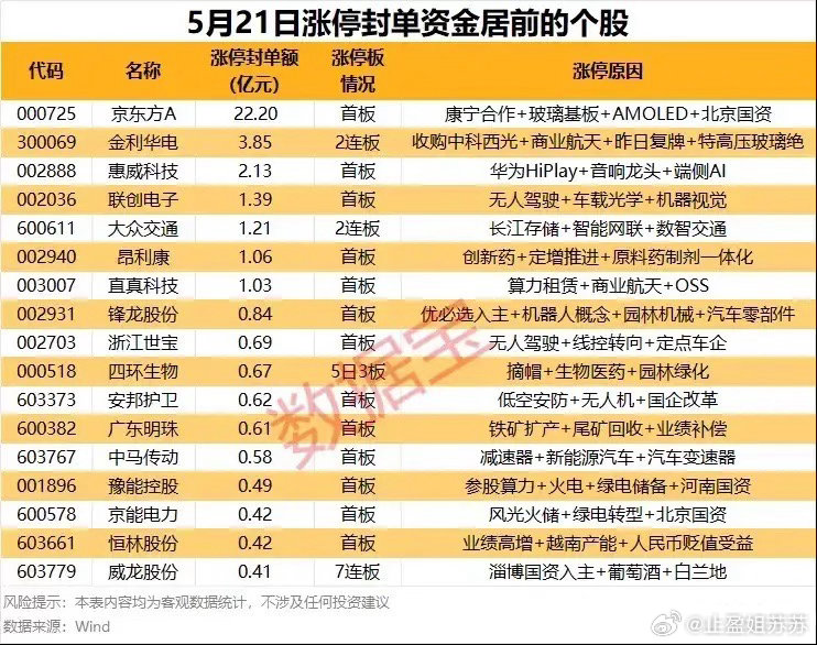 5月21日涨停封单资金TOP17：连板与首板齐飞，多主线题材热度分化！本次梳理覆
