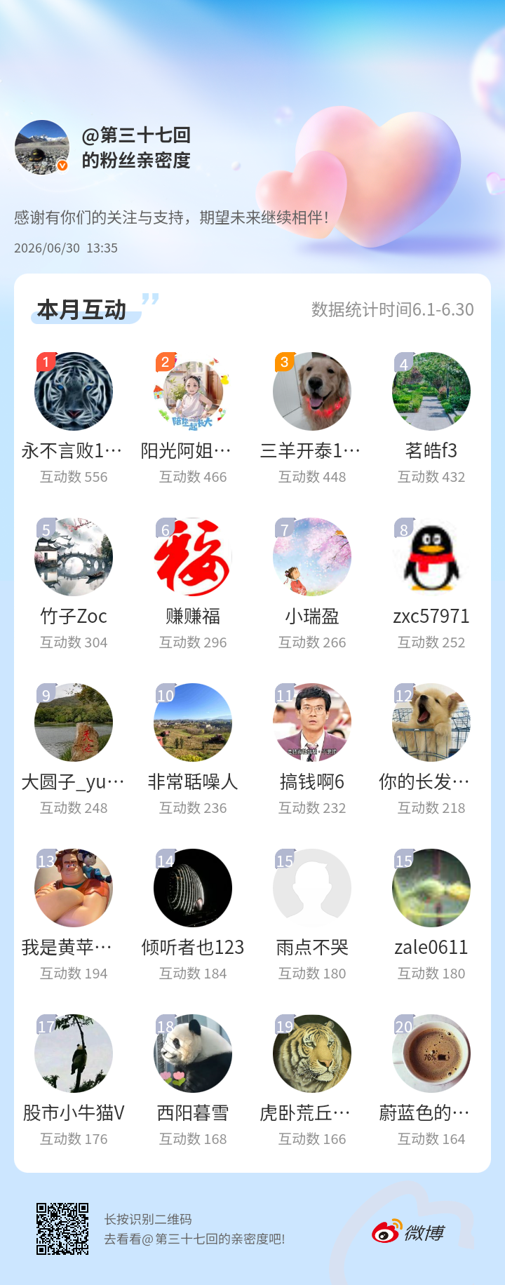 感谢有你们的陪伴与支持，期望未来继续相伴～网页链接微博亲密度粉丝亲密度