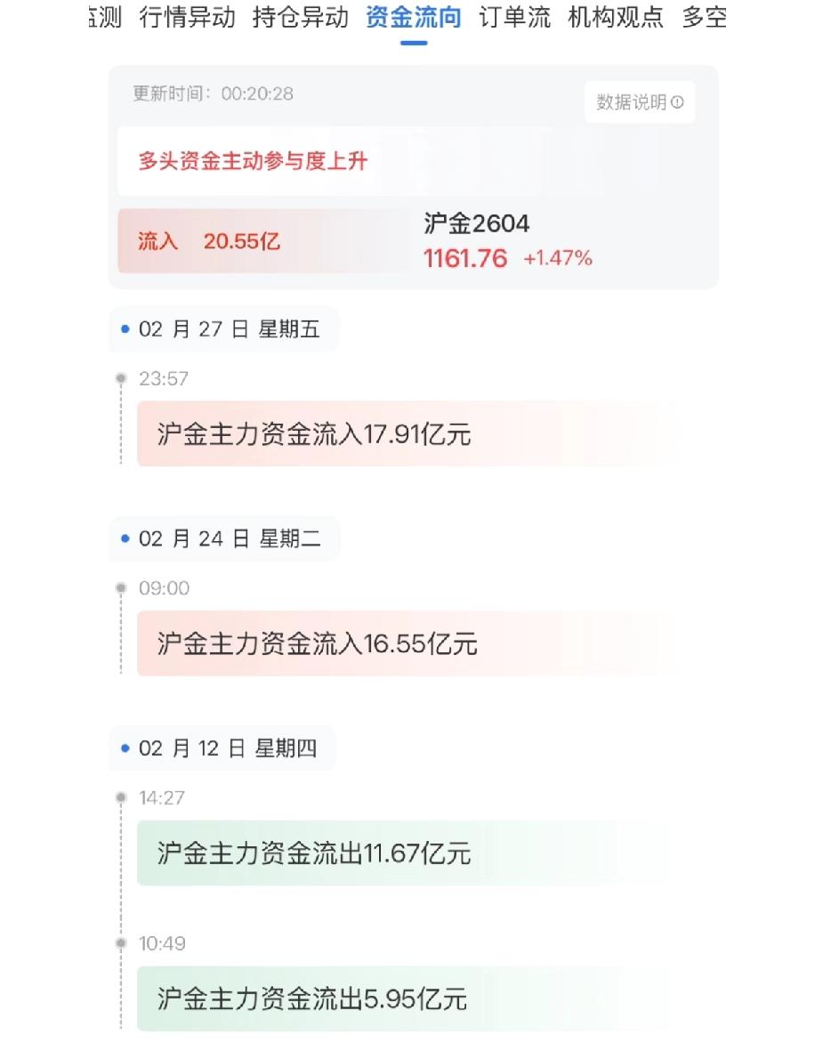 大半夜的看到沪金突然流入了十七亿的资金，我就纳闷是不是要有啥大事发生，难道是要打
