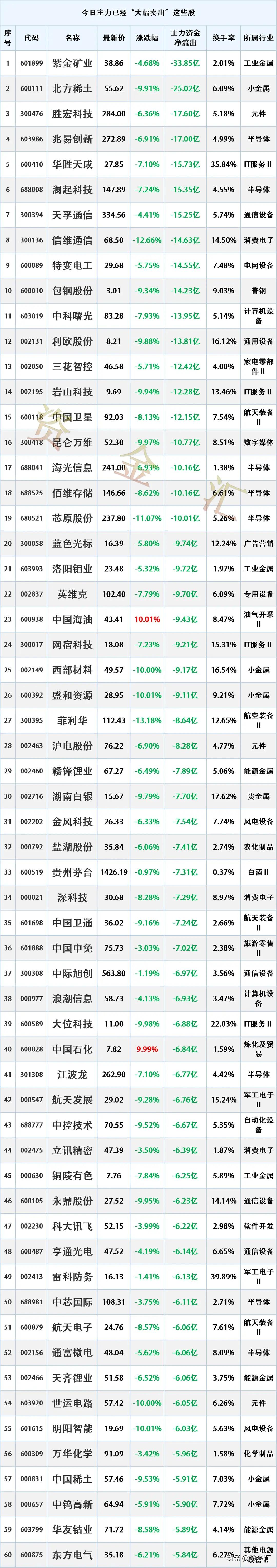 资金出逃，3月3日主力资金已经“大幅卖出”这些股
时间2026-3-3 14:3