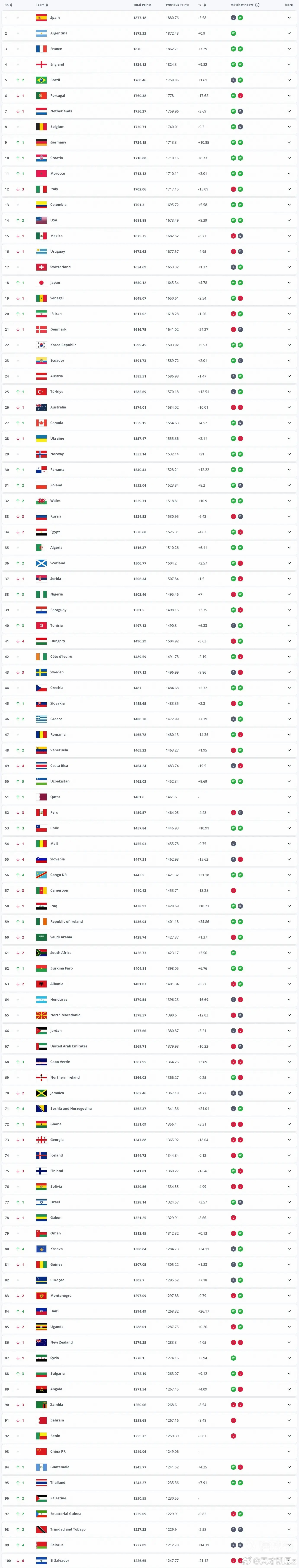 FIFA更新男足世界排名 最新FIFA男足世界排名出炉！西班牙队凭借2026美加