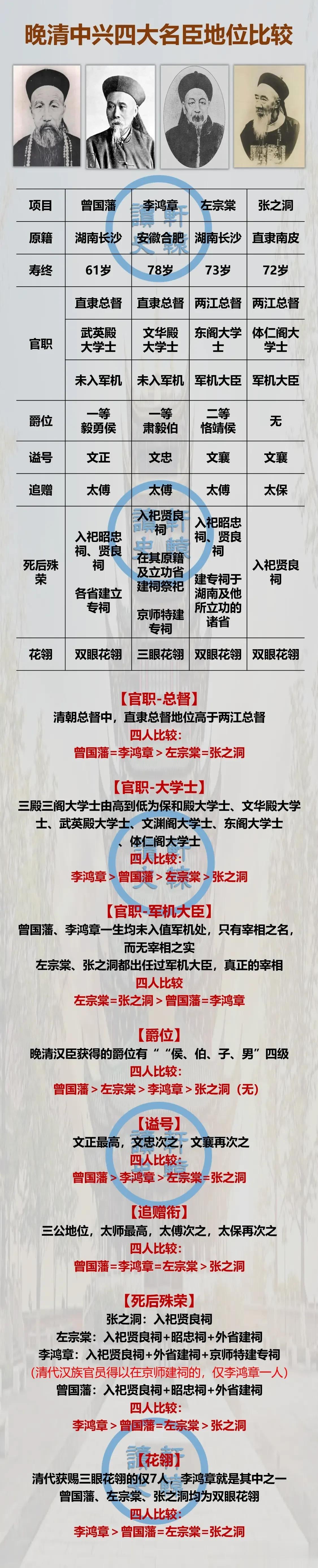 晚清四大中兴名臣之地位比较

就朝堂地位而言，李鸿章最高；

就历史贡献而言，左