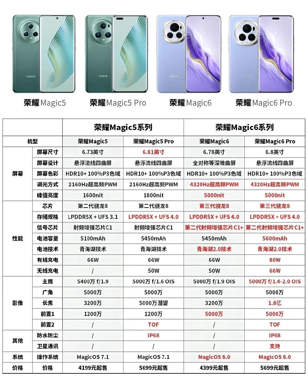 荣耀Magic6系列这定价让人当场傻眼？[捂脸]其实看完两代的配置对比，这样的升