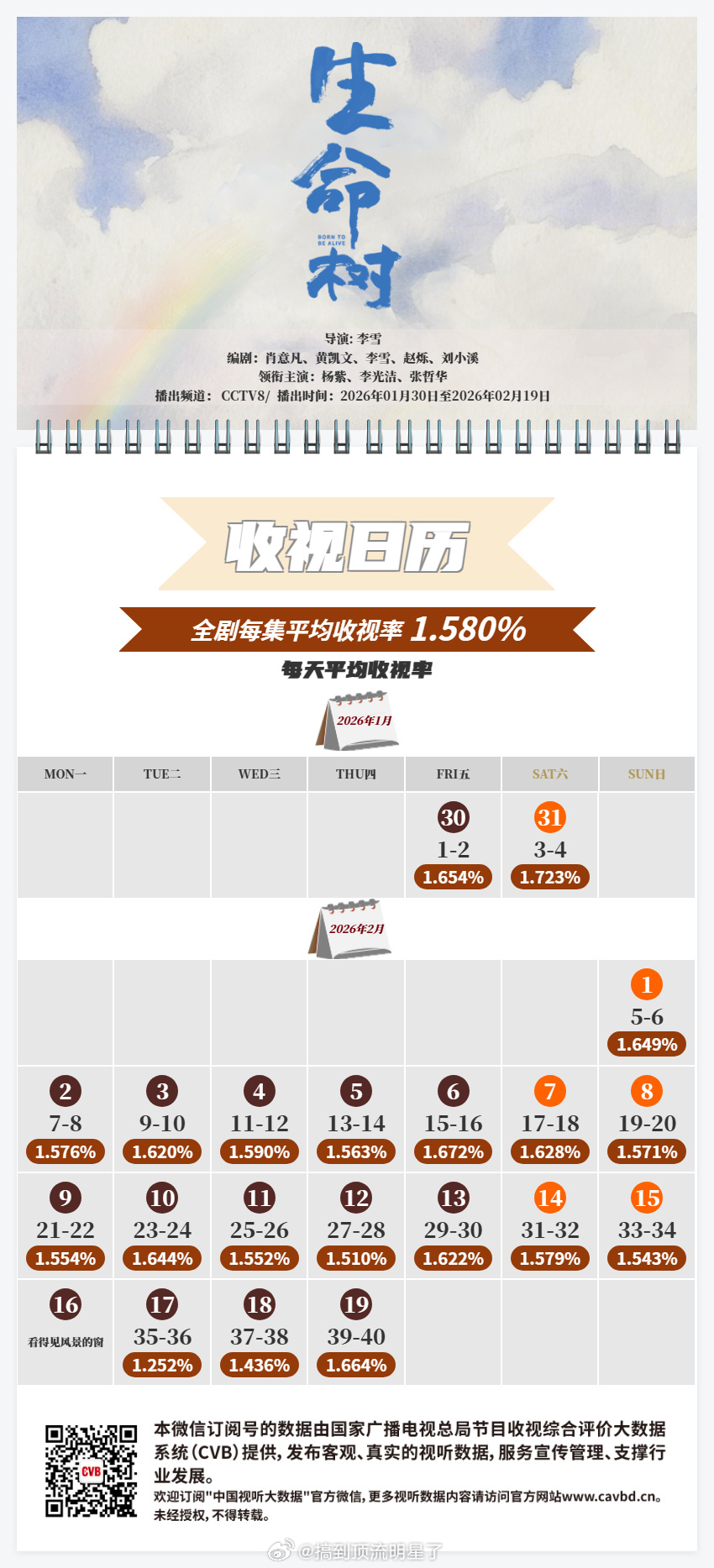 杨紫《生命树》cvb出了 1.58%，今年央八倒一截止目前云合集均1100台网双