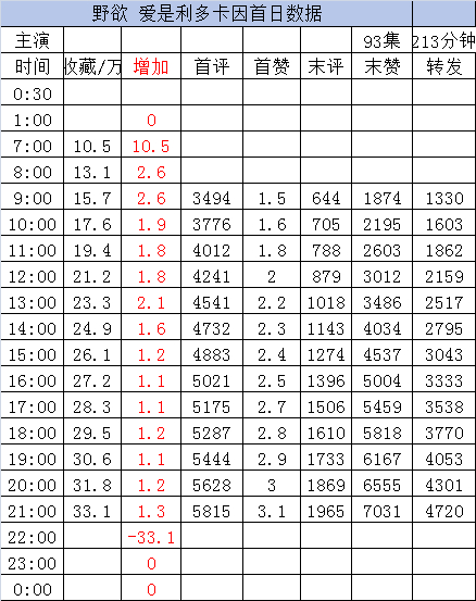 新剧实时数据截止21点1️⃣《那年夏天晚风吹》林秋奈 卡戎 ［74集 176分钟